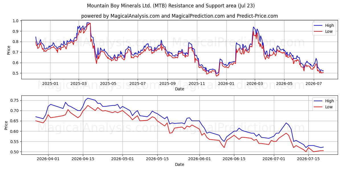  Mountain Boy Minerals Ltd. (MTB) Support and Resistance area (22 Jul) 