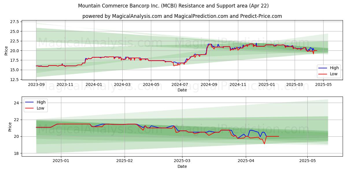  Mountain Commerce Bancorp Inc. (MCBI) Support and Resistance area (22 Apr) 