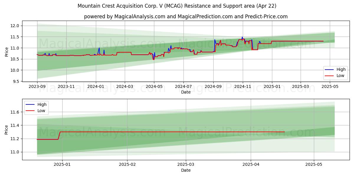  Mountain Crest Acquisition Corp. V (MCAG) Support and Resistance area (22 Apr) 