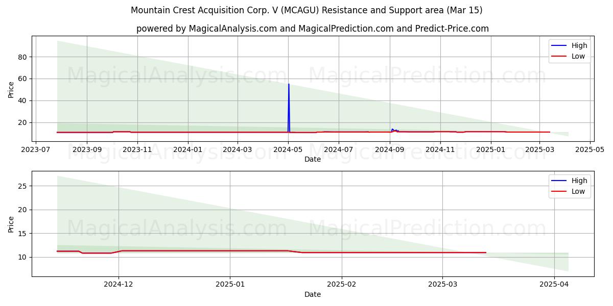  Mountain Crest Acquisition Corp. V (MCAGU) Support and Resistance area (15 Mar) 