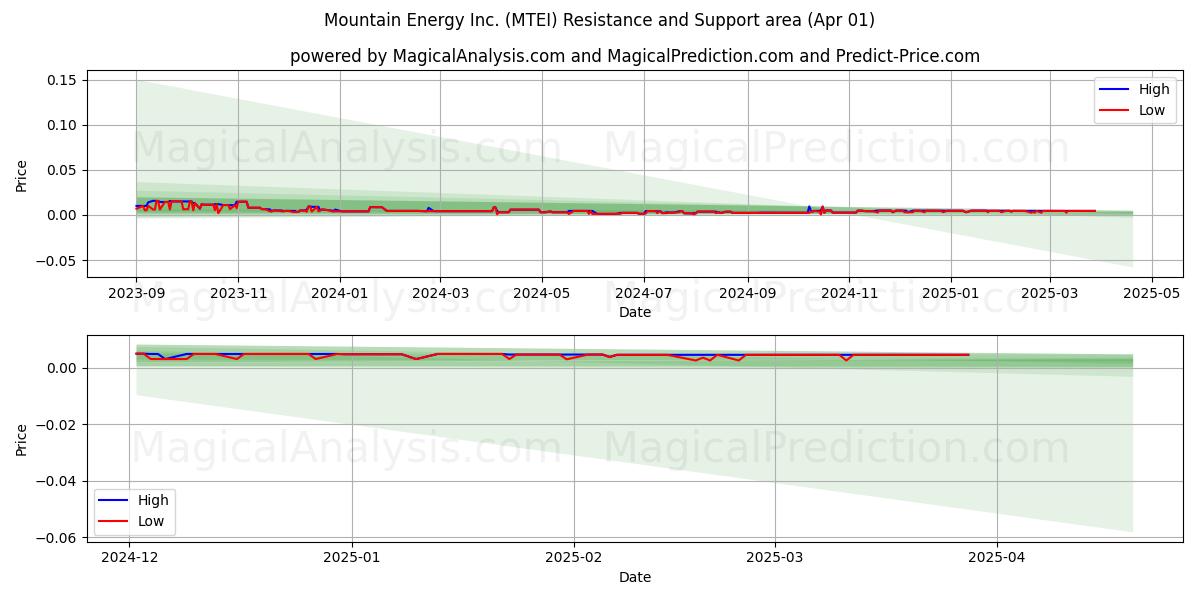  Mountain Energy Inc. (MTEI) Support and Resistance area (01 Apr) 