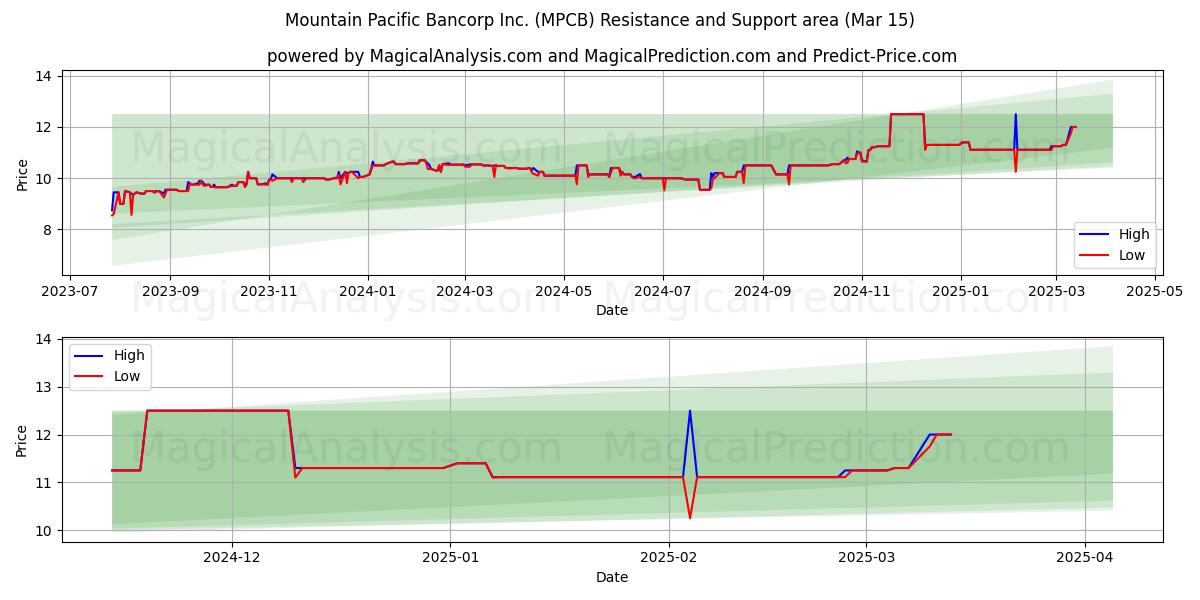  Mountain Pacific Bancorp Inc. (MPCB) Support and Resistance area (15 Mar) 