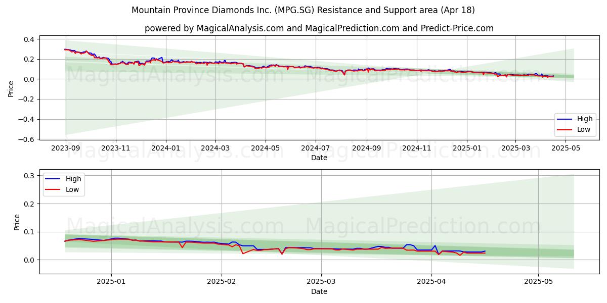  Mountain Province Diamonds Inc. (MPG.SG) Support and Resistance area (18 Apr) 