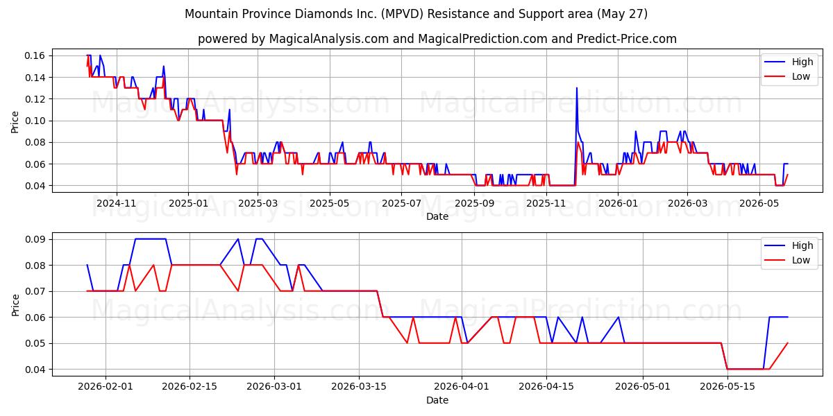  Mountain Province Diamonds Inc. (MPVD) Support and Resistance area (26 May) 