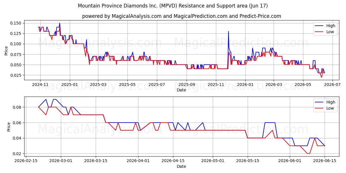  Mountain Province Diamonds Inc. (MPVD) Support and Resistance area (11 Jun) 