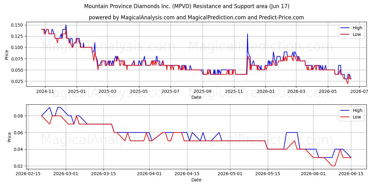  Mountain Province Diamonds Inc. (MPVD) Support and Resistance area (15 Jun) 