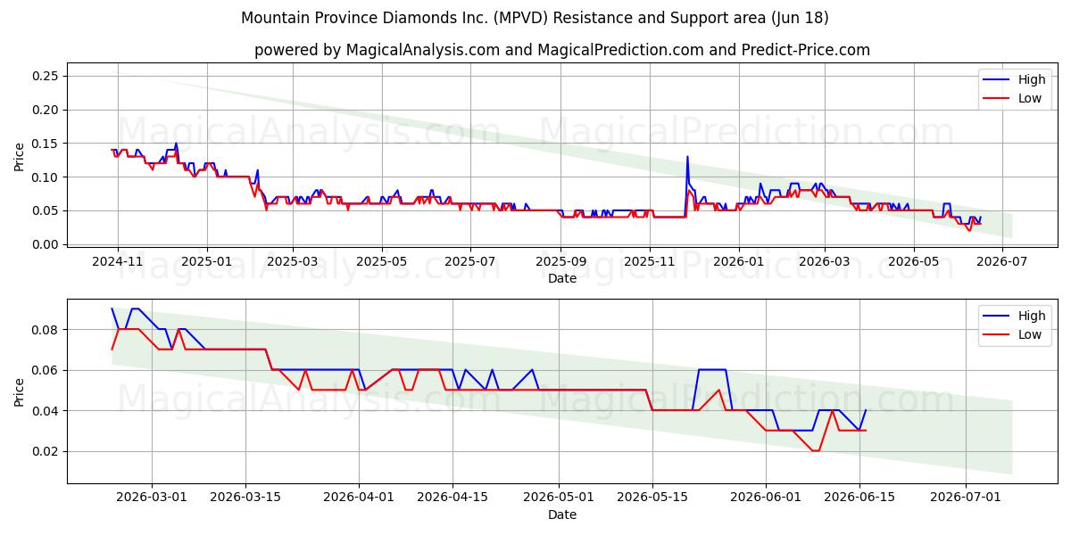  Mountain Province Diamonds Inc. (MPVD) Support and Resistance area (17 Jun) 