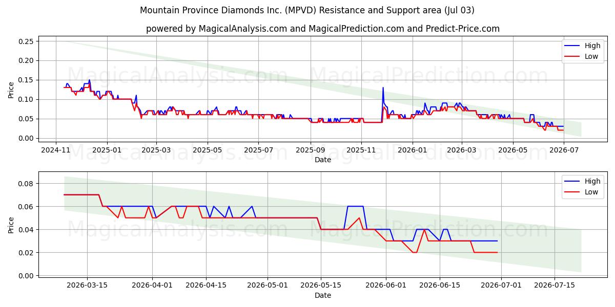  Mountain Province Diamonds Inc. (MPVD) Support and Resistance area (02 Jul) 