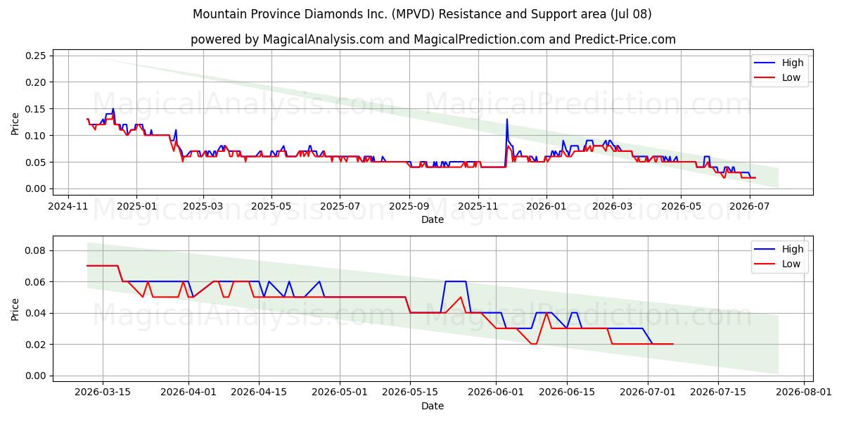  Mountain Province Diamonds Inc. (MPVD) Support and Resistance area (07 Jul) 
