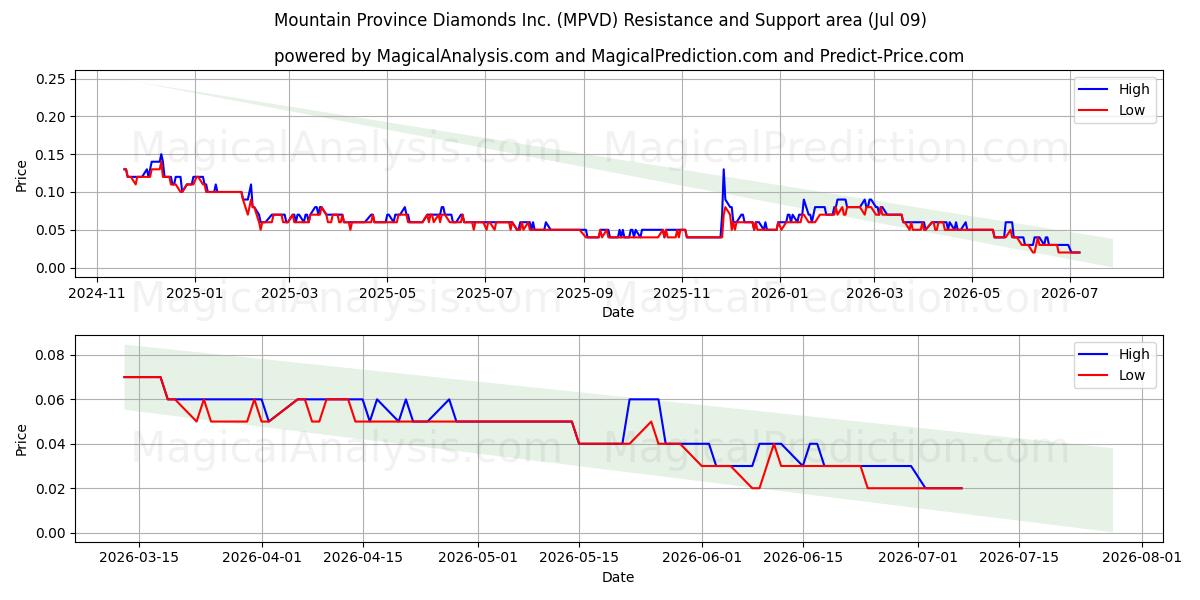  Mountain Province Diamonds Inc. (MPVD) Support and Resistance area (08 Jul) 