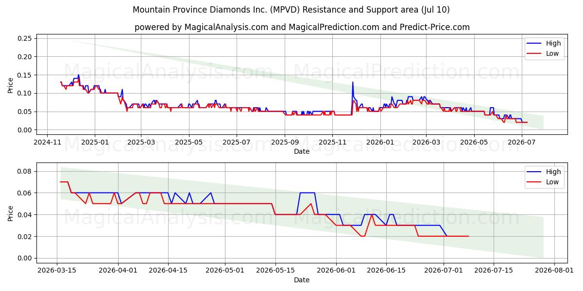  Mountain Province Diamonds Inc. (MPVD) Support and Resistance area (09 Jul) 