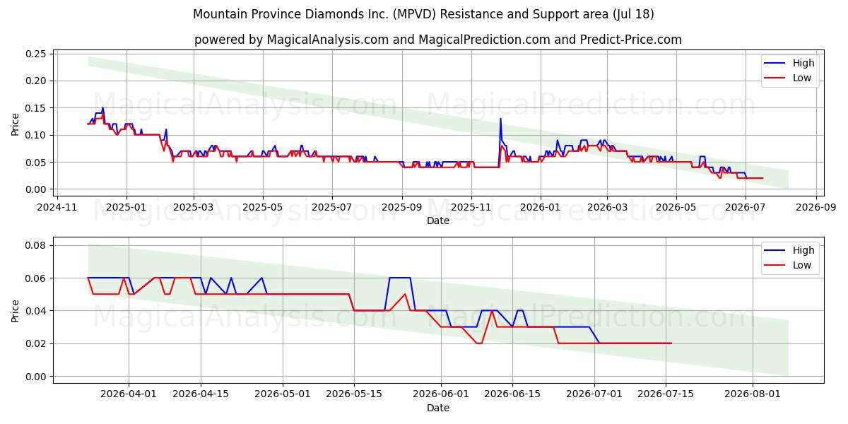 Mountain Province Diamonds Inc. (MPVD) Support and Resistance area (17 Jul) 