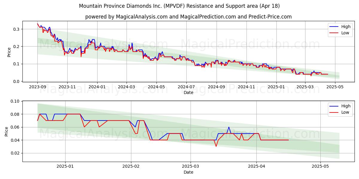  Mountain Province Diamonds Inc. (MPVDF) Support and Resistance area (18 Apr) 