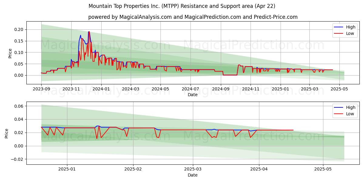  Mountain Top Properties Inc. (MTPP) Support and Resistance area (22 Apr) 