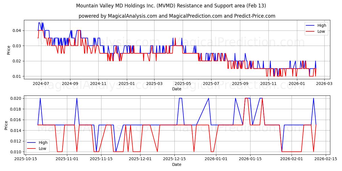  Mountain Valley MD Holdings Inc. (MVMD) Support and Resistance area (12 Feb) 