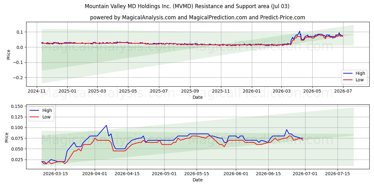  Mountain Valley MD Holdings Inc. (MVMD) Support and Resistance area (02 Jul) 