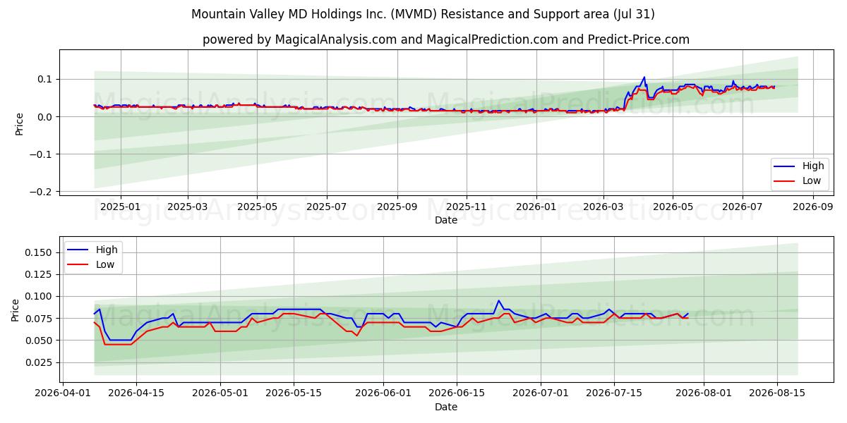  Mountain Valley MD Holdings Inc. (MVMD) Support and Resistance area (30 Jul) 
