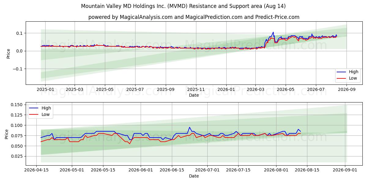  Mountain Valley MD Holdings Inc. (MVMD) Support and Resistance area (13 Aug) 