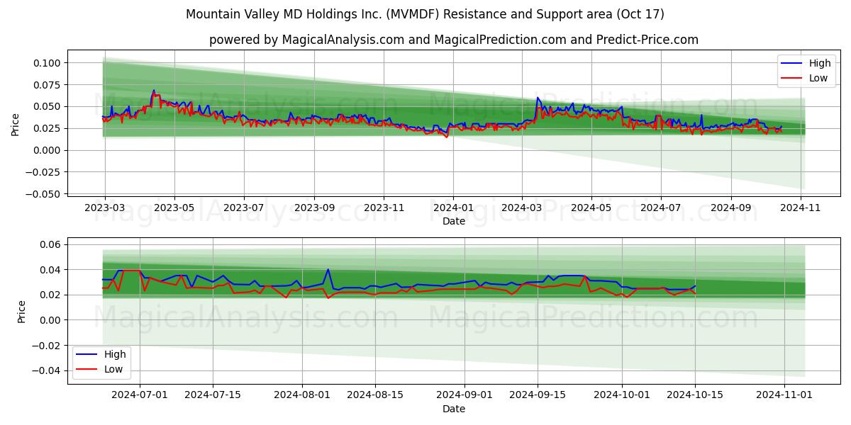  Mountain Valley MD Holdings Inc. (MVMDF) Support and Resistance area (17 Oct) 