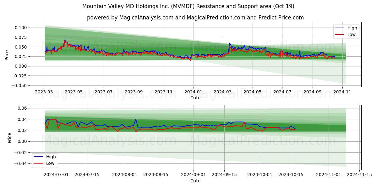  Mountain Valley MD Holdings Inc. (MVMDF) Support and Resistance area (19 Oct) 