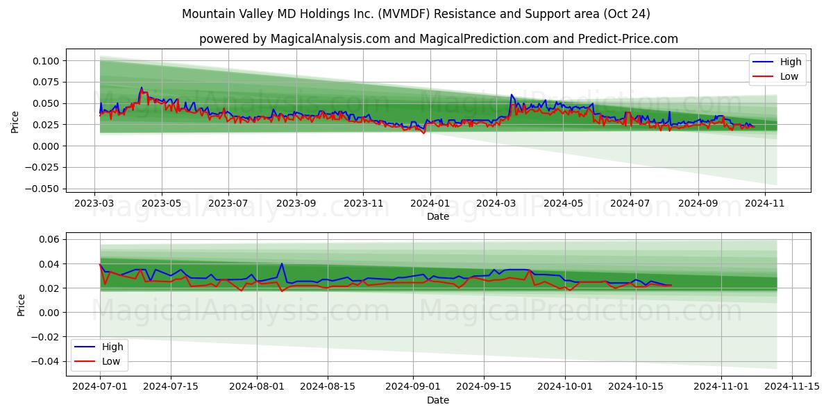  Mountain Valley MD Holdings Inc. (MVMDF) Support and Resistance area (24 Oct) 