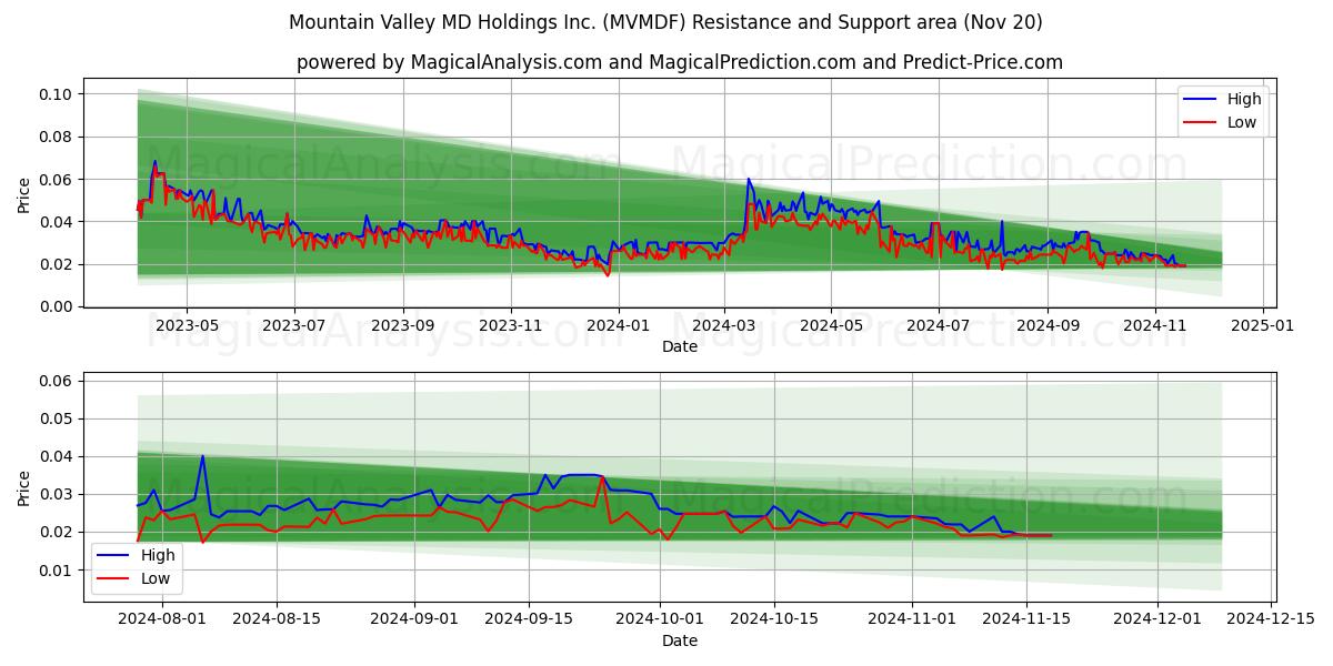  Mountain Valley MD Holdings Inc. (MVMDF) Support and Resistance area (20 Nov) 