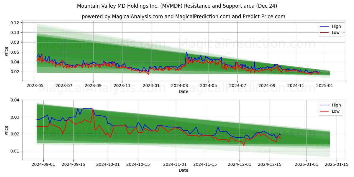  Mountain Valley MD Holdings Inc. (MVMDF) Support and Resistance area (24 Dec) 