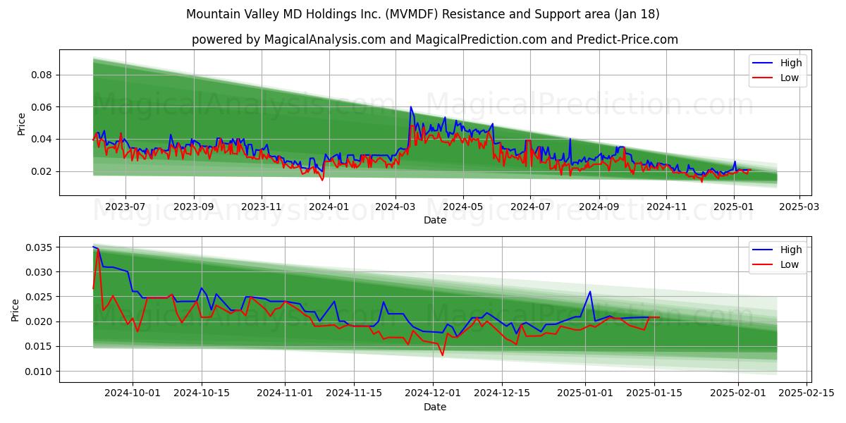  Mountain Valley MD Holdings Inc. (MVMDF) Support and Resistance area (18 Jan) 