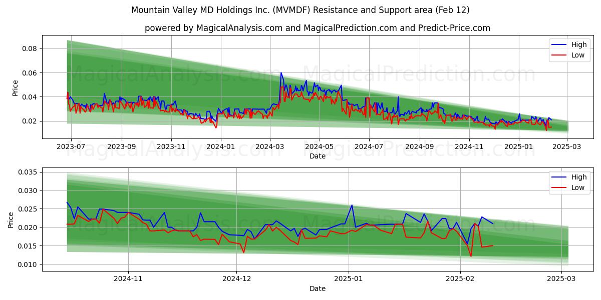  Mountain Valley MD Holdings Inc. (MVMDF) Support and Resistance area (28 Jan) 