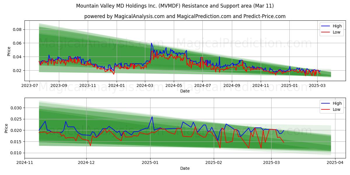  Mountain Valley MD Holdings Inc. (MVMDF) Support and Resistance area (28 Feb) 