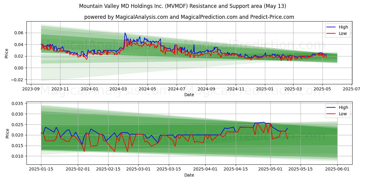  Mountain Valley MD Holdings Inc. (MVMDF) Support and Resistance area (13 May) 