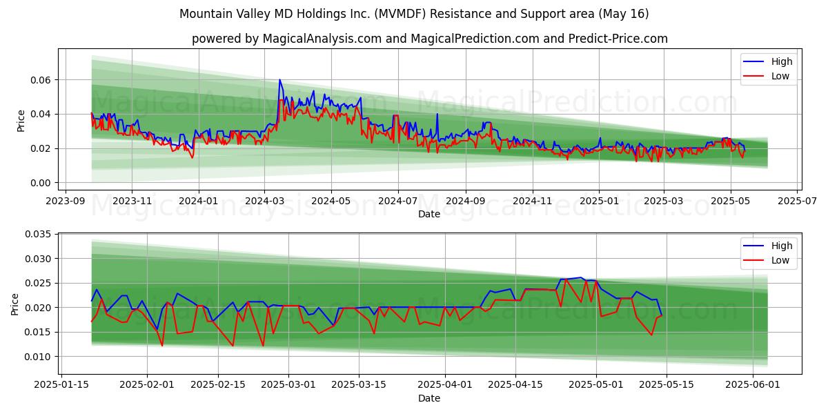  Mountain Valley MD Holdings Inc. (MVMDF) Support and Resistance area (16 May) 