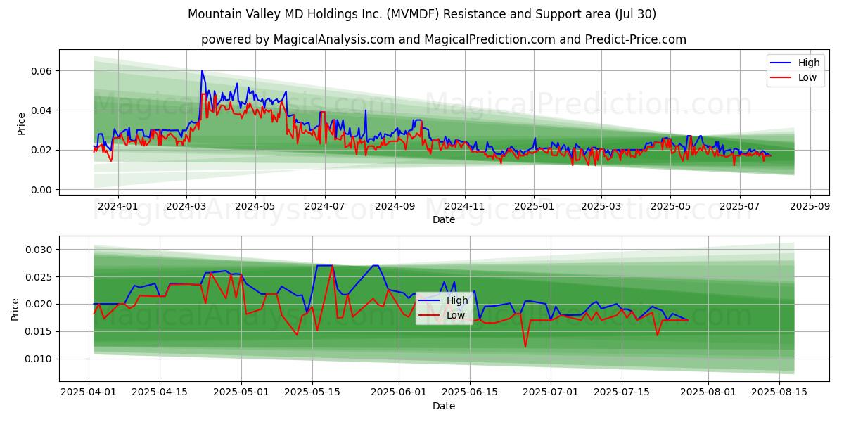  Mountain Valley MD Holdings Inc. (MVMDF) Support and Resistance area (29 Jul) 