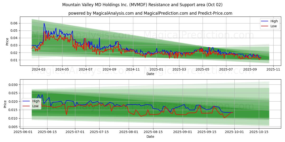  Mountain Valley MD Holdings Inc. (MVMDF) Support and Resistance area (26 Sep) 
