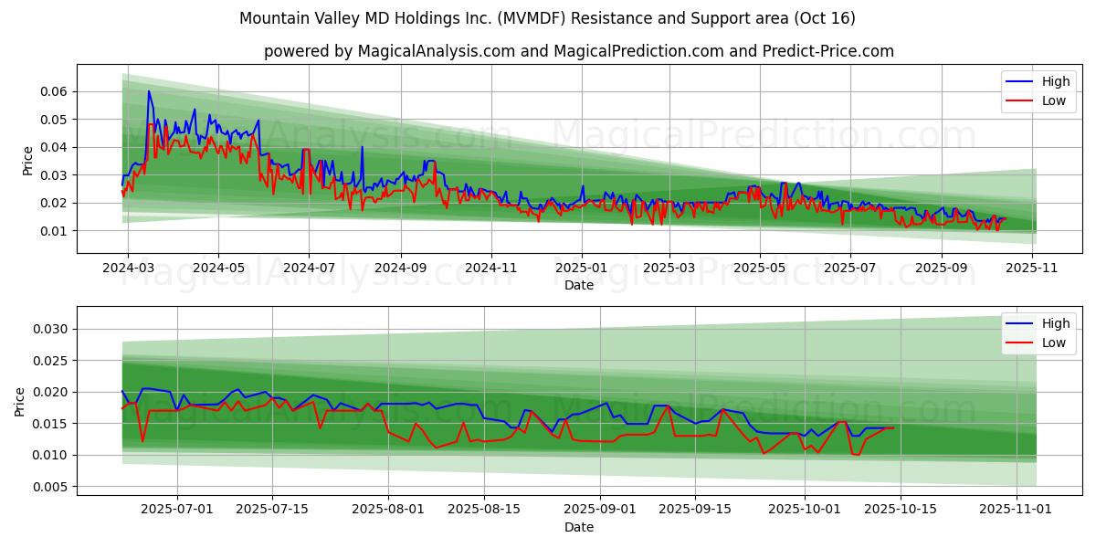  Mountain Valley MD Holdings Inc. (MVMDF) Support and Resistance area (15 Oct) 