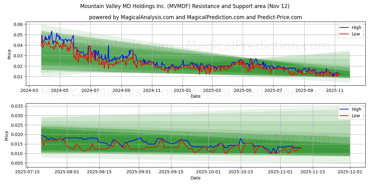  Mountain Valley MD Holdings Inc. (MVMDF) Support and Resistance area (11 Nov) 