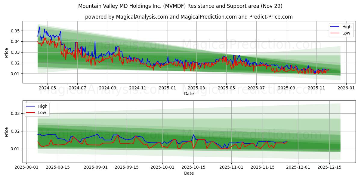  Mountain Valley MD Holdings Inc. (MVMDF) Support and Resistance area (28 Nov) 
