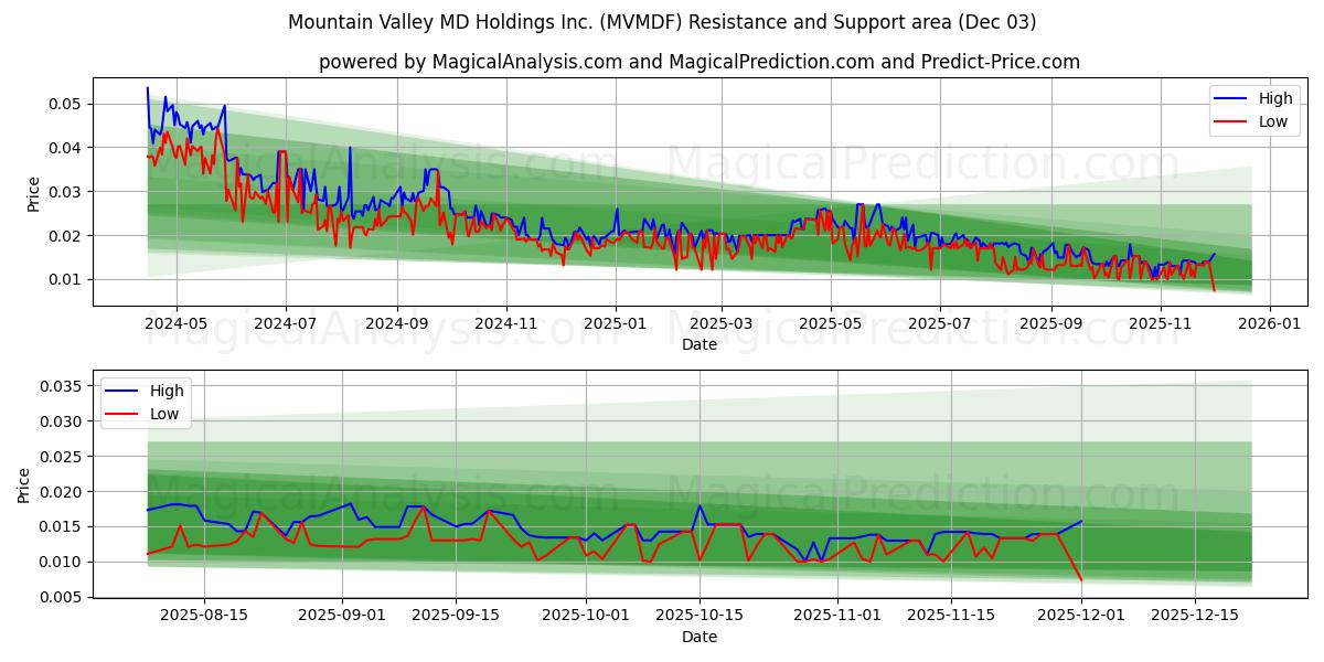  Mountain Valley MD Holdings Inc. (MVMDF) Support and Resistance area (02 Dec) 