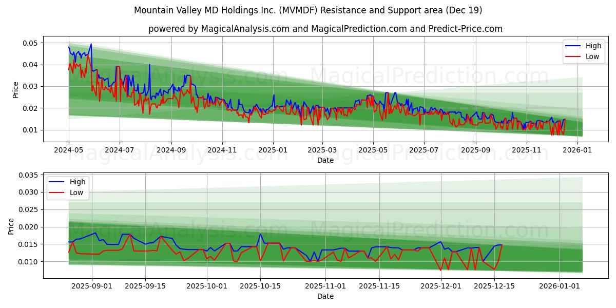  Mountain Valley MD Holdings Inc. (MVMDF) Support and Resistance area (18 Dec) 