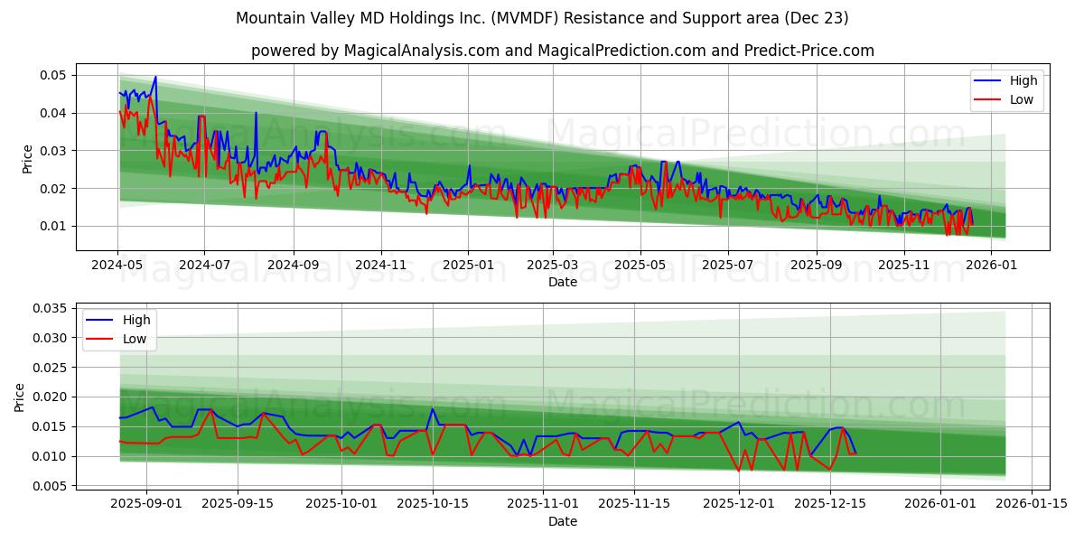  Mountain Valley MD Holdings Inc. (MVMDF) Support and Resistance area (22 Dec) 