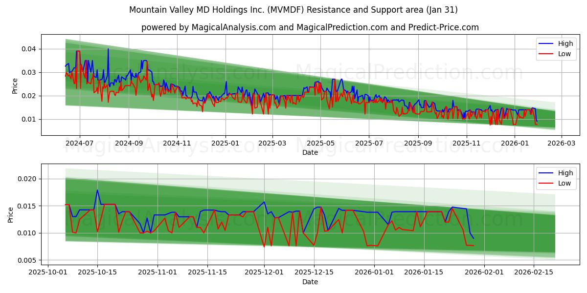  Mountain Valley MD Holdings Inc. (MVMDF) Support and Resistance area (30 Jan) 