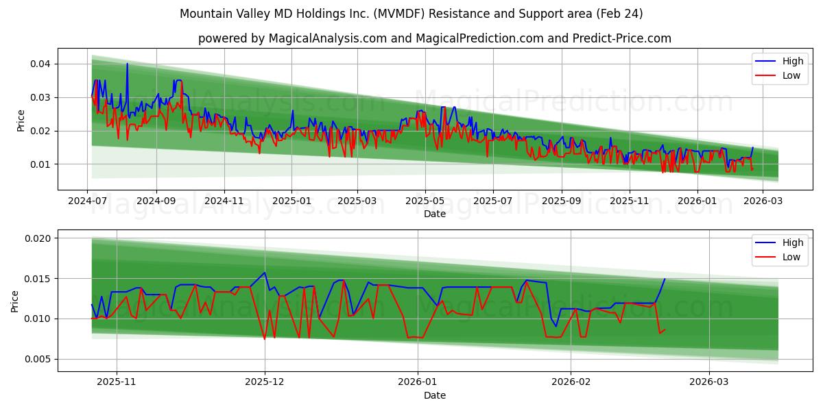  Mountain Valley MD Holdings Inc. (MVMDF) Support and Resistance area (23 Feb) 