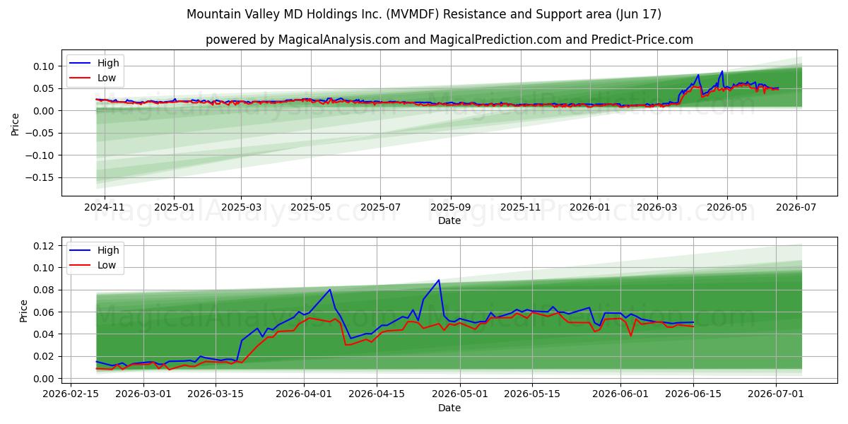  Mountain Valley MD Holdings Inc. (MVMDF) Support and Resistance area (11 Jun) 