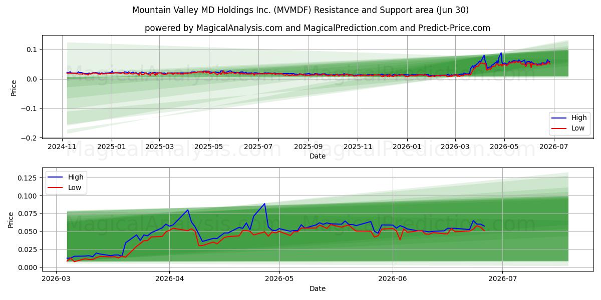  Mountain Valley MD Holdings Inc. (MVMDF) Support and Resistance area (26 Jun) 