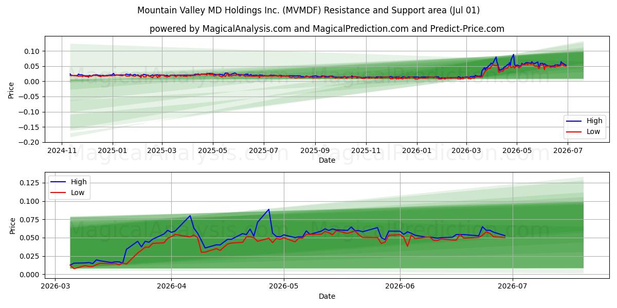  Mountain Valley MD Holdings Inc. (MVMDF) Support and Resistance area (30 Jun) 