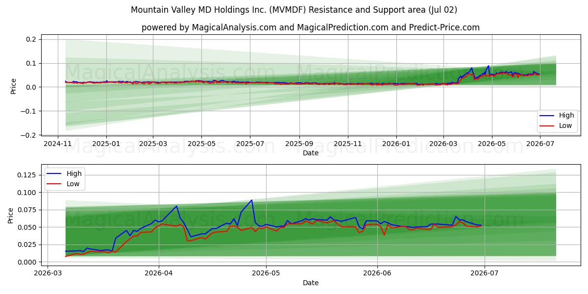  Mountain Valley MD Holdings Inc. (MVMDF) Support and Resistance area (01 Jul) 
