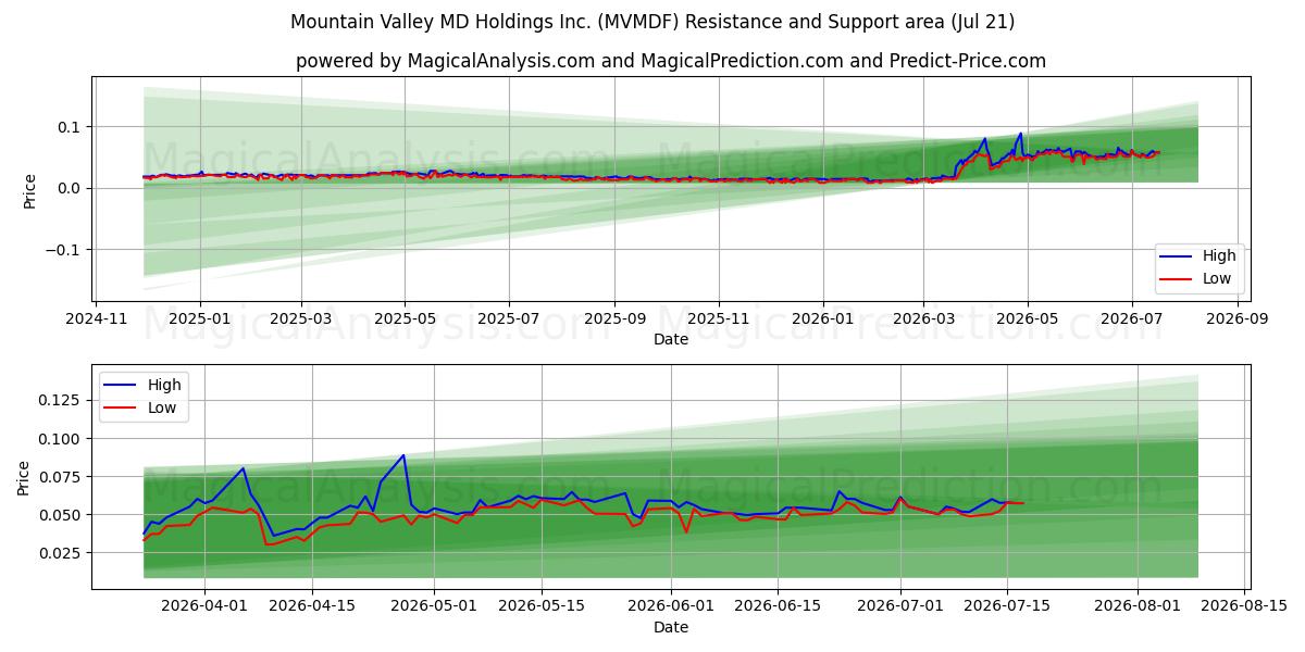  Mountain Valley MD Holdings Inc. (MVMDF) Support and Resistance area (17 Jul) 