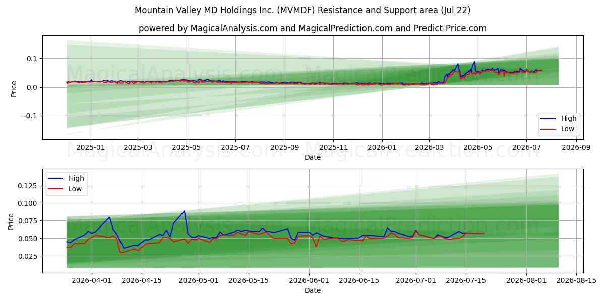  Mountain Valley MD Holdings Inc. (MVMDF) Support and Resistance area (21 Jul) 