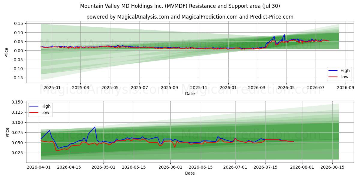  Mountain Valley MD Holdings Inc. (MVMDF) Support and Resistance area (28 Jul) 