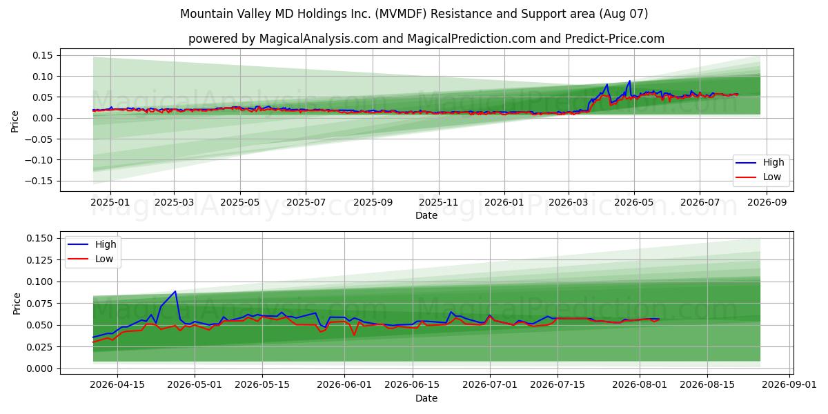  Mountain Valley MD Holdings Inc. (MVMDF) Support and Resistance area (06 Aug) 
